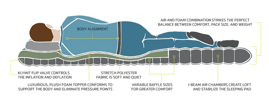 Klymaloft Double Isomatte | S4 Supplies